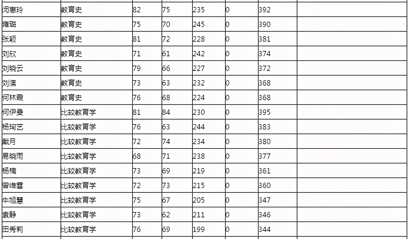 2021西南大学年教育学复试分数线、拟录取名单