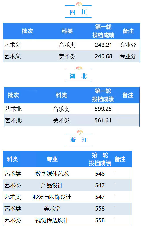 艺考生综合排位不高怎么办？捡漏这11所艺术实力强的学院附录取分