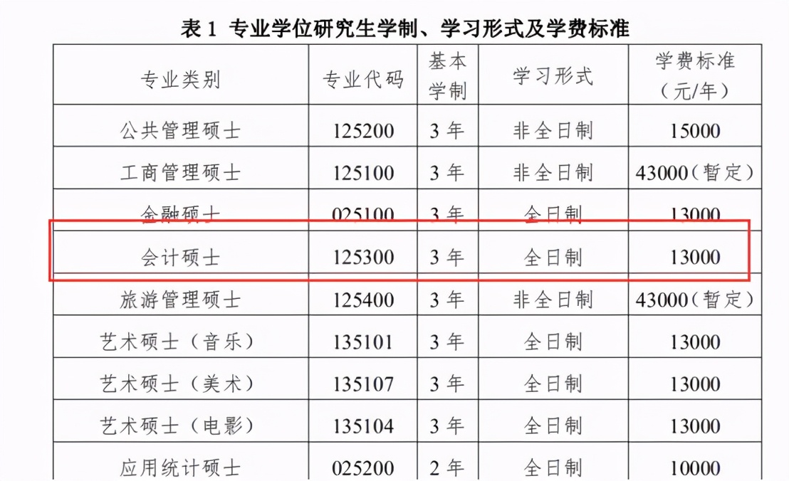 重庆会计专硕院校报录比汇总，22考研选校必备