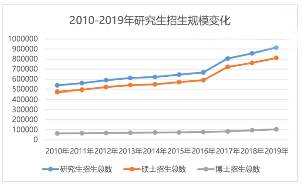 2021年全国研究生招生调查报告：专硕报考占比上升