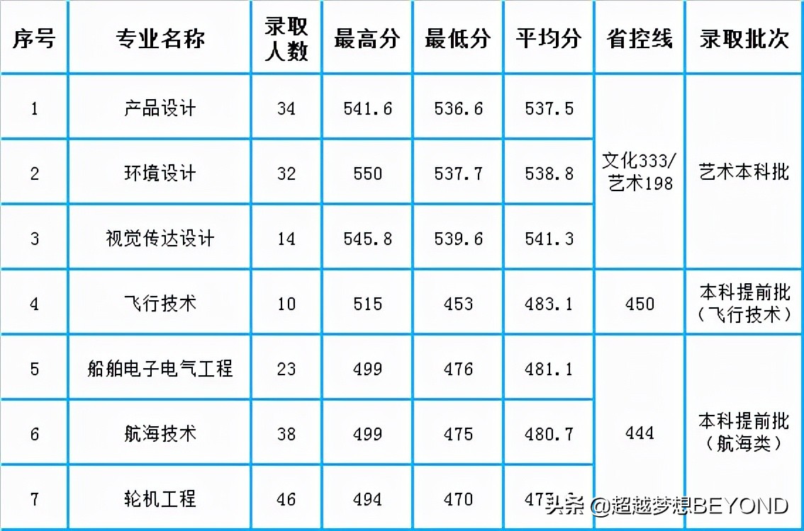 山东交通学院2021年山东省本科专业录取分数统计