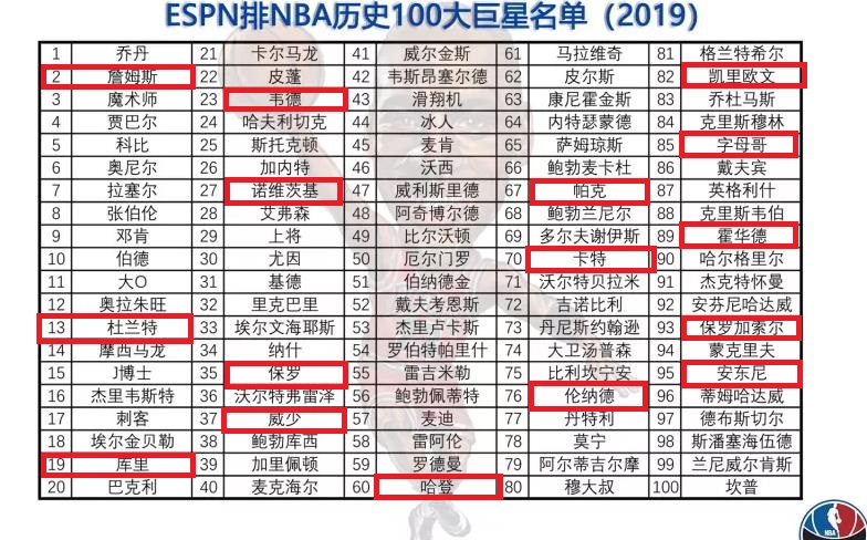 nba百大为什么没有麦迪(ESPN重排百大球星，勇士5巨只占2席，火箭却成唯一3巨头球队)