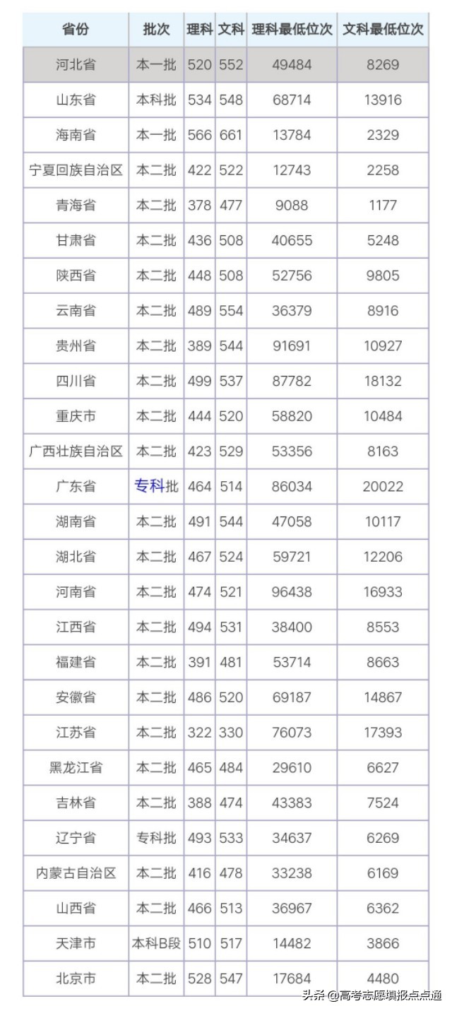 河北师范大学优势专业分析及2019、2018、2017年各省录取分数线