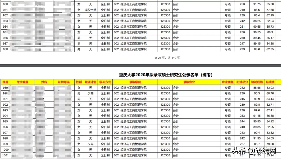 MPAcc择校 | 重庆大学会计专硕拟录取情况、分数线等情况分析