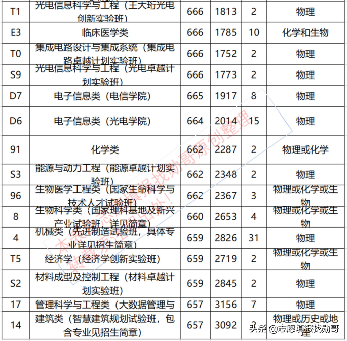 华中科技大学，专业录取分没变化！新高考填志愿，就这么简单？