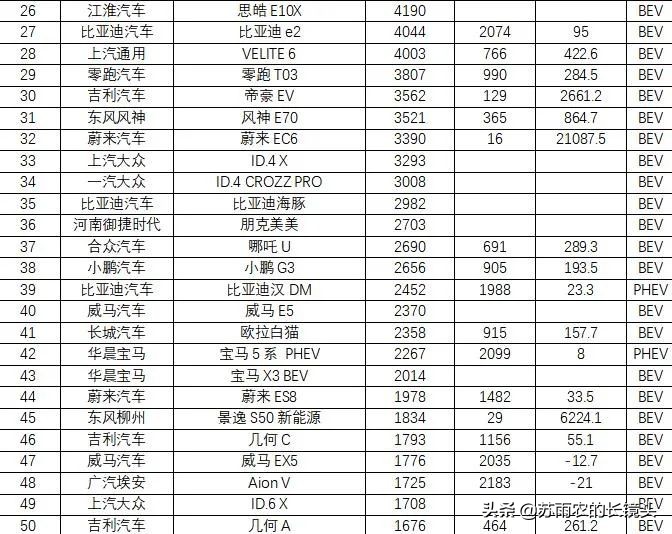9月国产新能源乘用车销量排名：小鹏P7超越理想ONE