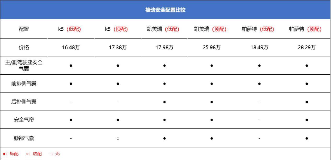性价比高，空间、动力优势较小，起亚K5是否值得入手？
