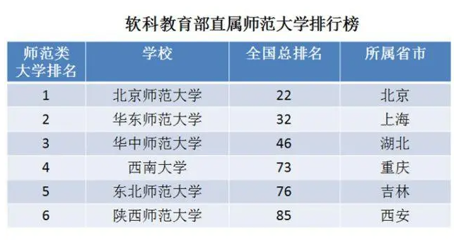 2021师范大学排名火了，想当老师记住这个顺序，报志愿时不吃亏