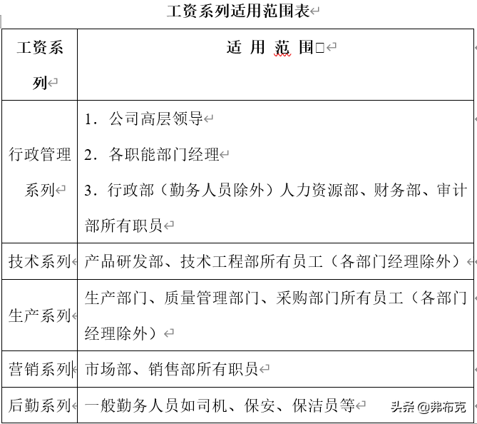 薪酬福利制度设计：薪酬激励、员工奖金、员工提成，建议收藏