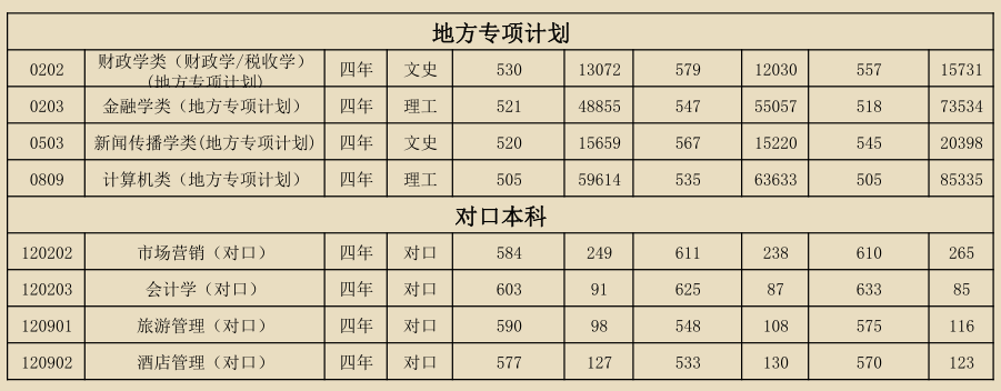 河北省内3所财经专业类大学，来看下有你的菜吗？附近年录取分数