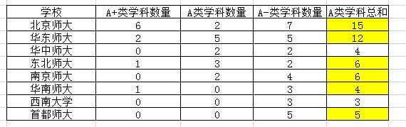 师范类院校排名，华中师大第三，南京师大第四，东北师大第几？