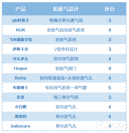 靠试用来选奶瓶？不费这钱，12款奶瓶评测教你怎么选