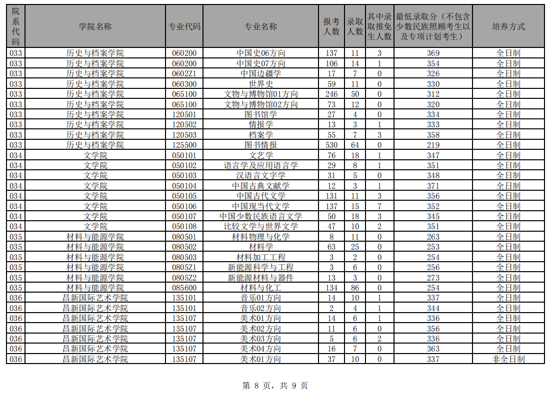 云南大学21年考研报录比，报考人数、录取人数、保研人数、分数线