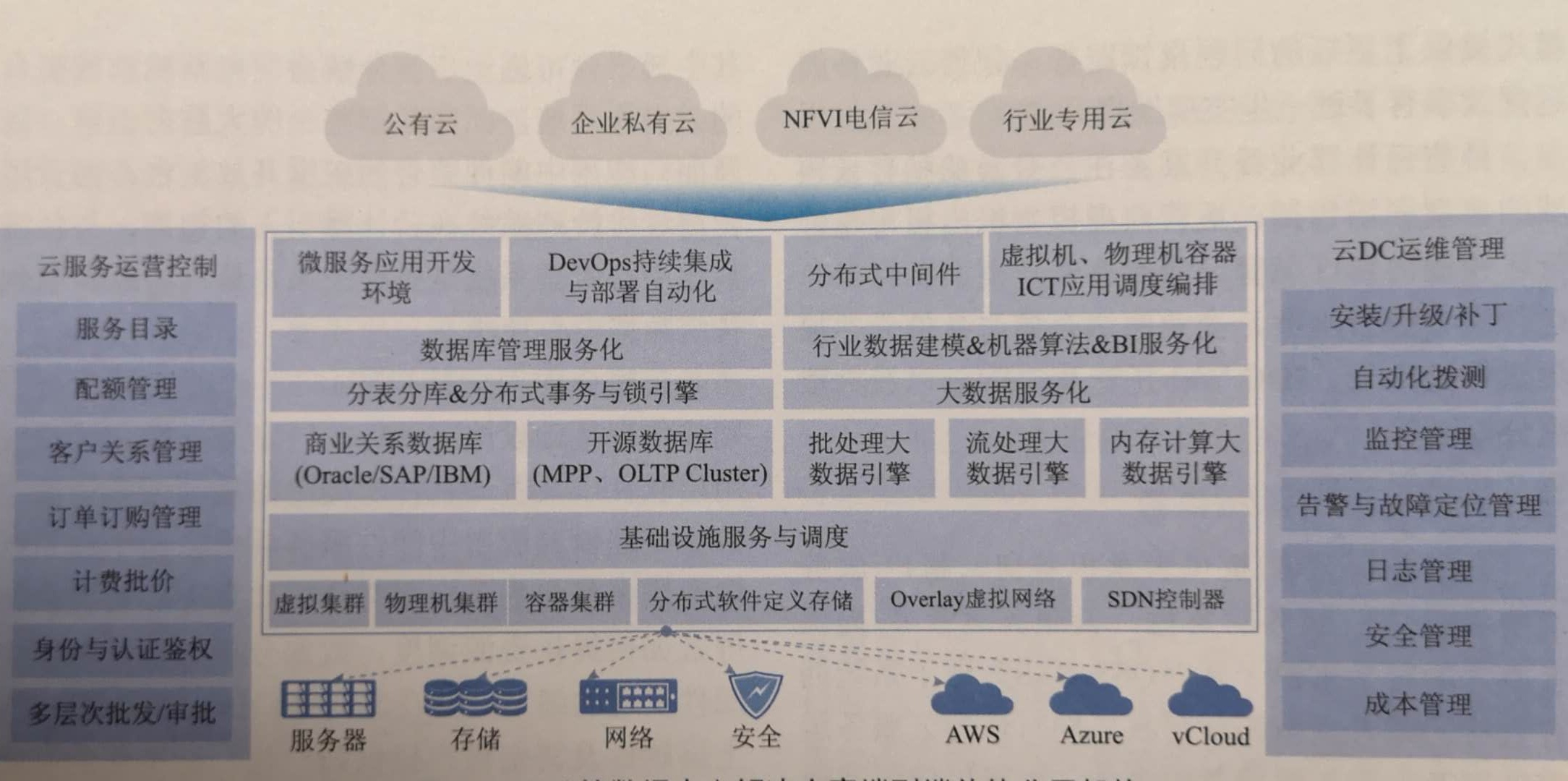 公有云计算基础架构云计算的架构图