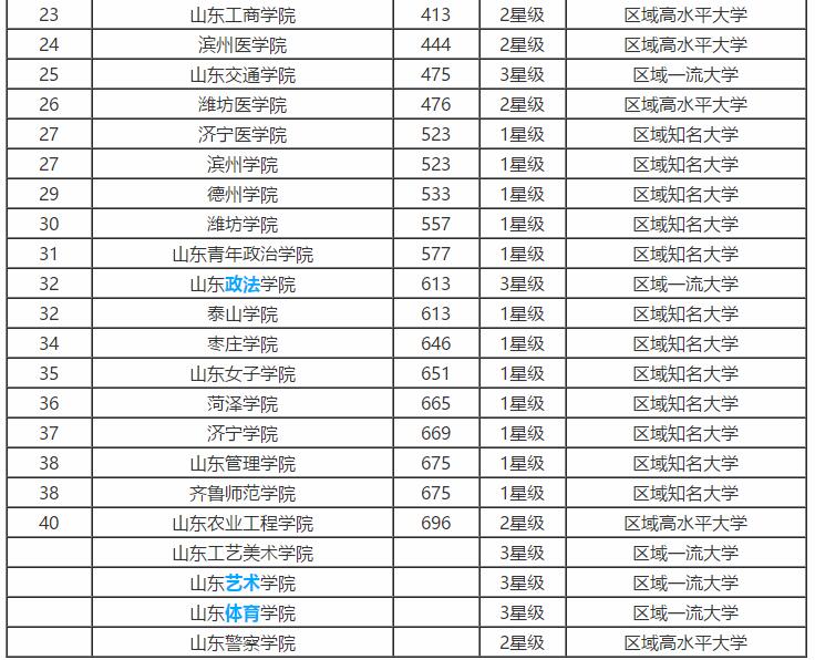2018-2019山东省大学排名一览表（校友会最新版）