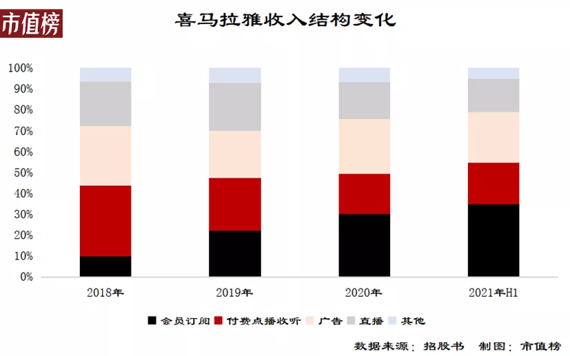 三年半亏24亿,为什么喜马拉雅不赚钱?