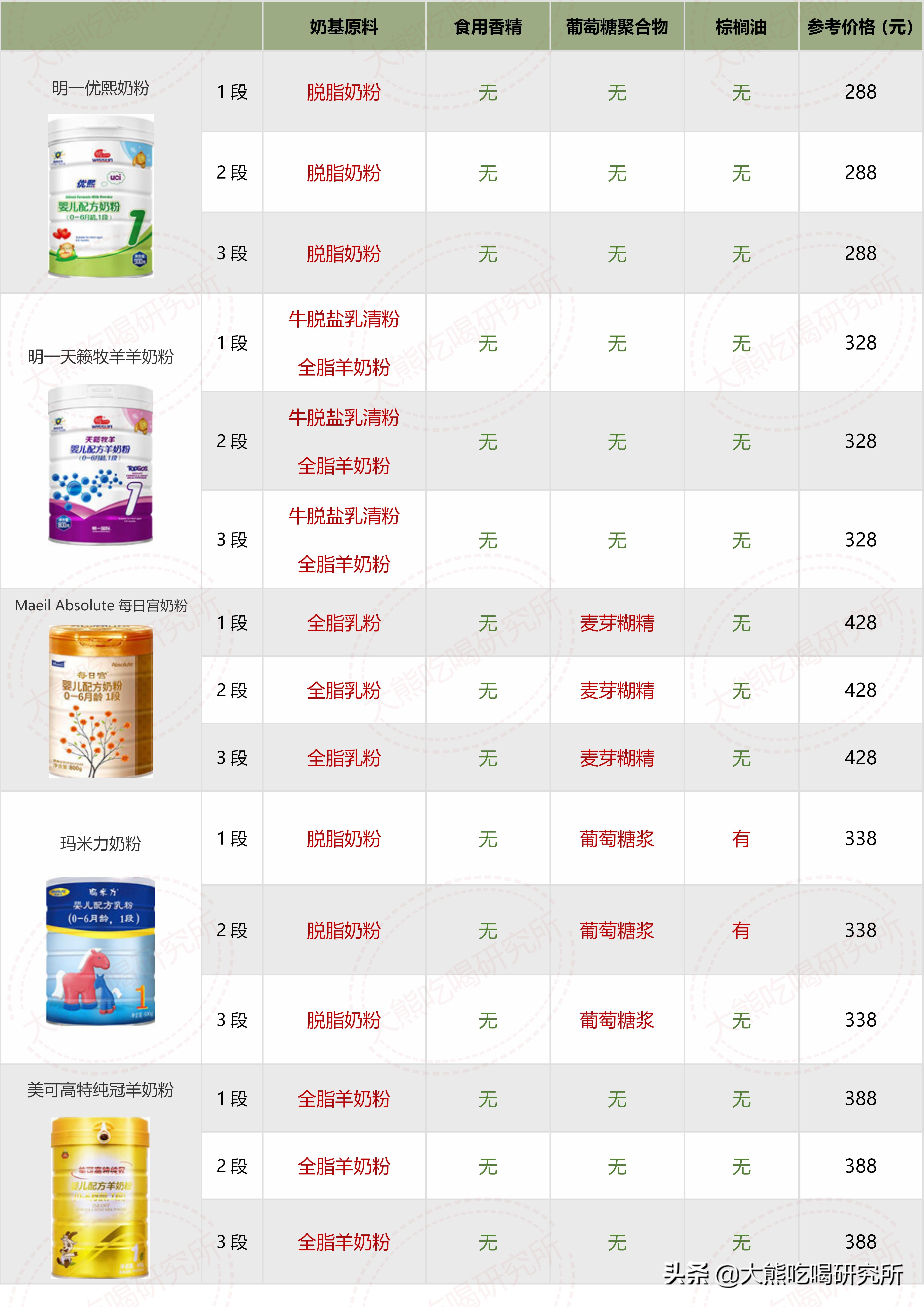 大牌奶粉成分一定更好？我研究了546张配方，帮你避开这4大坑