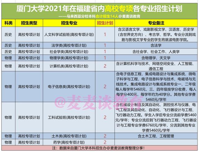 厦门大学2021年在福建各批各专业招生计划公布！附去年各专业分数