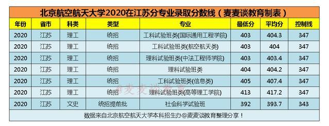 北京航空航天大学2020在全国31省市分专业录取分数