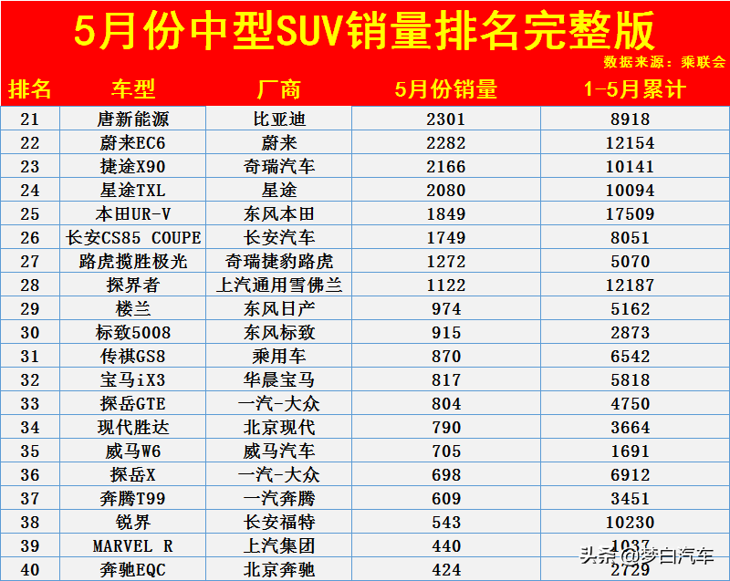中型SUV销量排名再次更新，红旗HS5夺冠，途观L前三，瑞虎8未破万