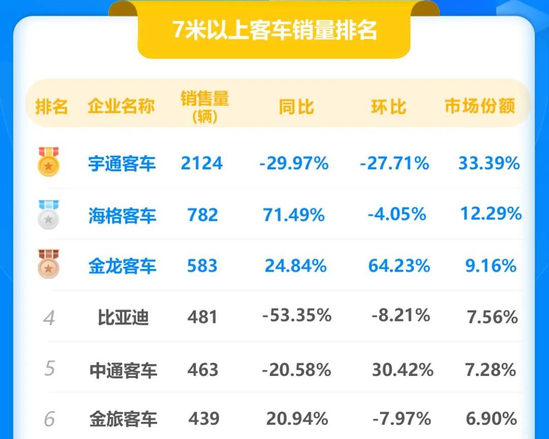 宇通客车，您的出行伙伴，舒适安全又可靠。