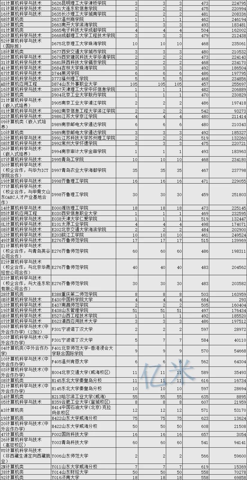 计算机专业大学排名2020最新排名