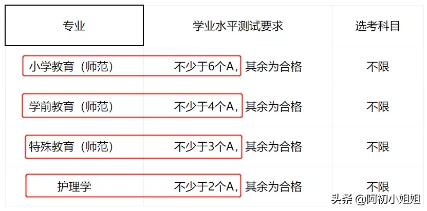 超全：47所浙江省属院校三一报考要求汇总！几A几B能报考？