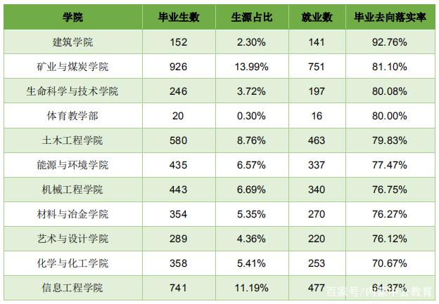 内大、师大、内科大往年专业录取分数线、各专业就业率汇总