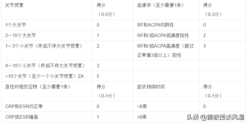 医生说：类风湿病一般这几种表现，一旦发现请采用这些治疗方法