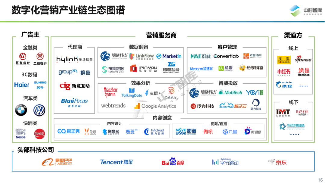 数字化营销现状与趋势