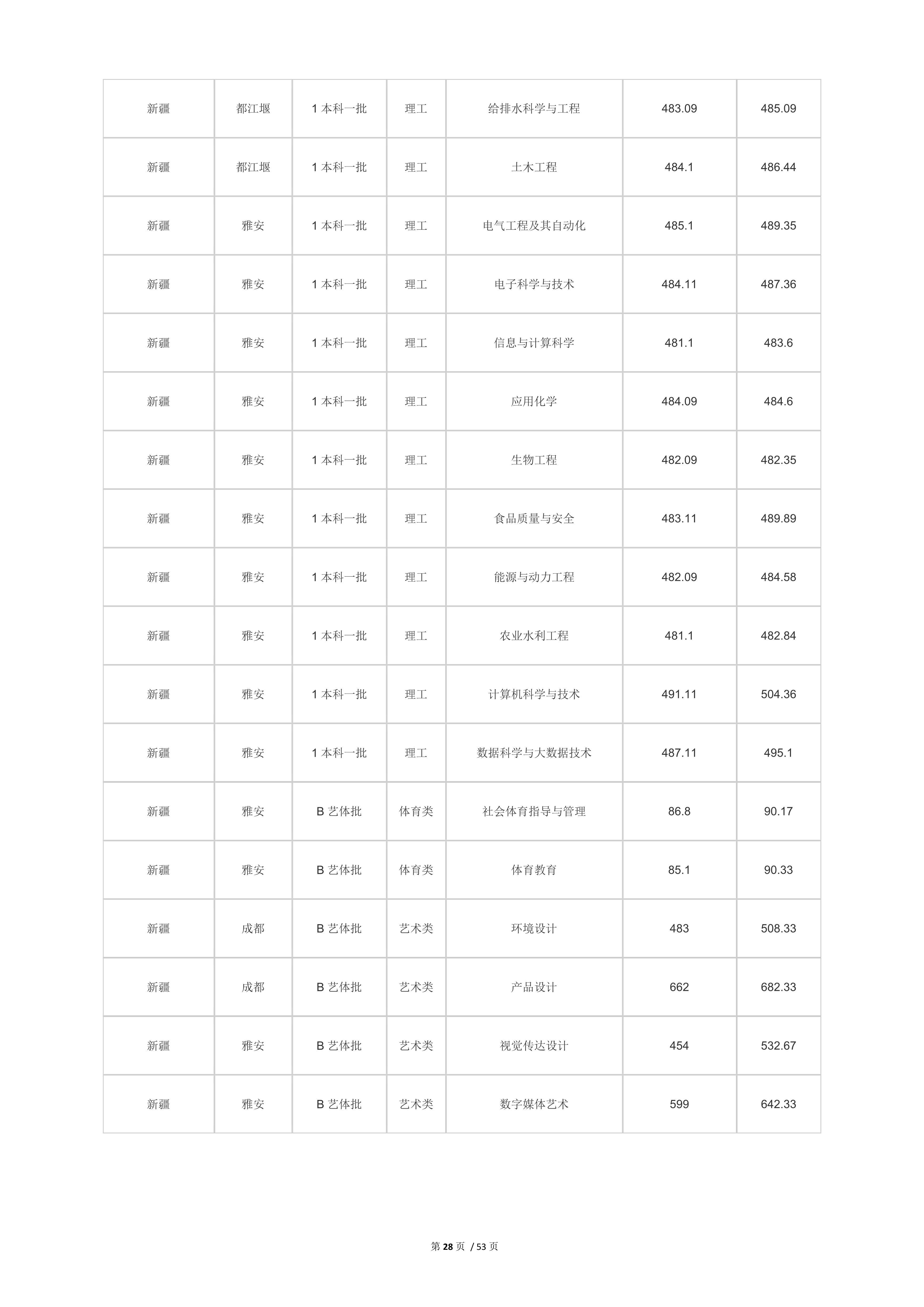 2022高考：四川农业大学2021年在各省市本科招生的专业录取分数线