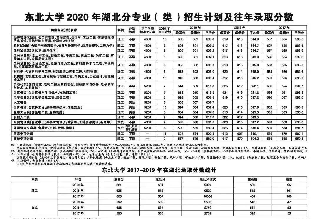 确定扩招！这几所985院校今年招生计划公布！分数线会降？