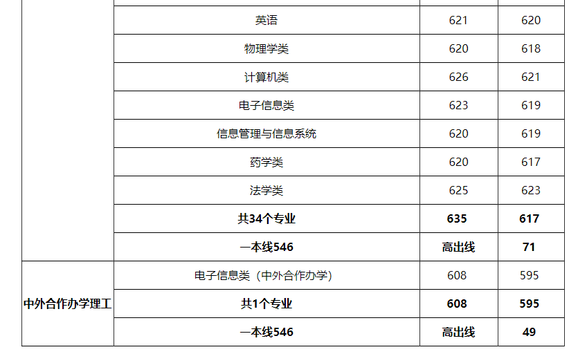 2018年郑州大学各专业录取分数线（重庆、四川、贵州、云南篇）