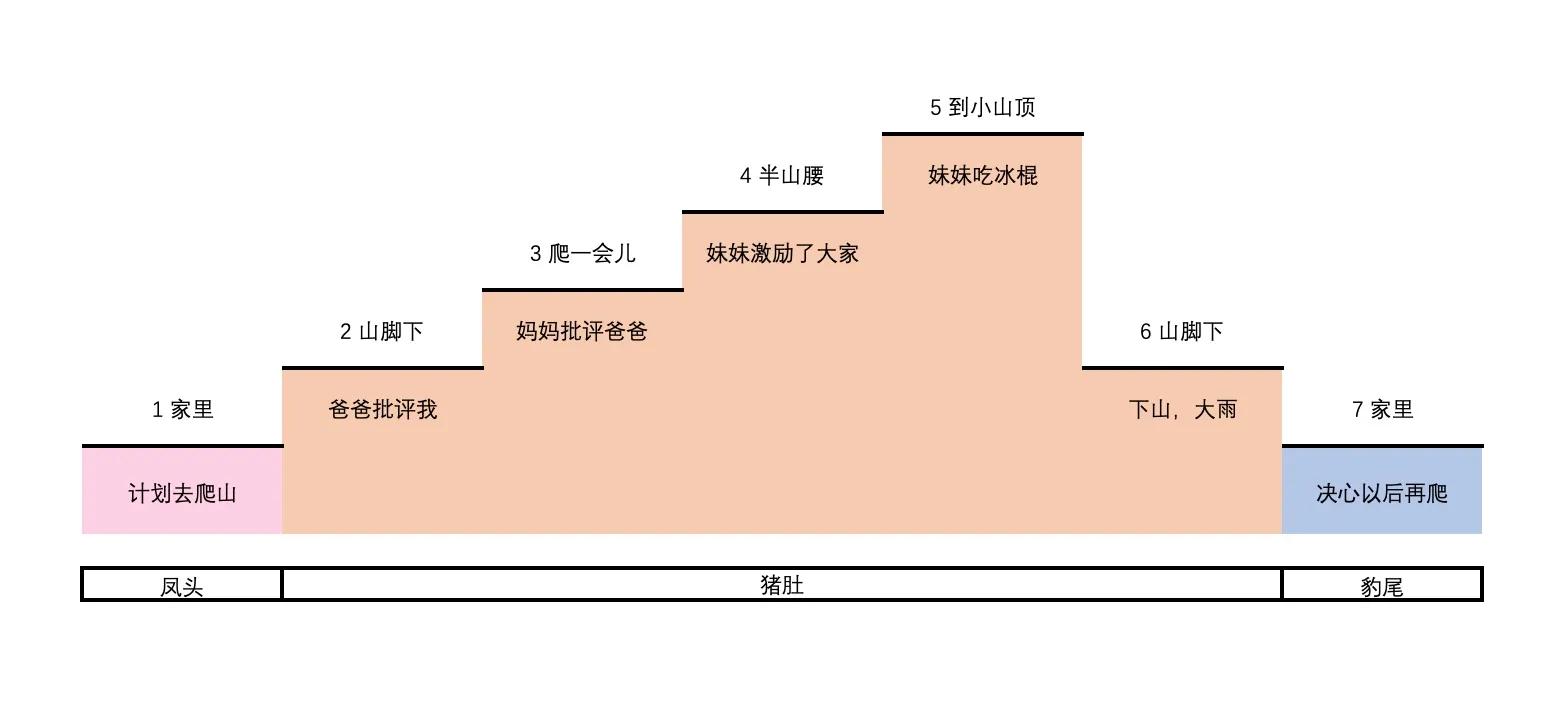 作文提纲怎么写（聊一聊作文的提纲or思维导图）