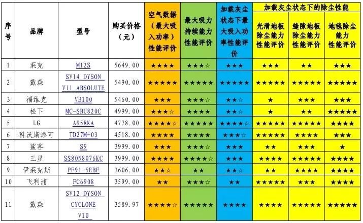 戴森、松下、LG...28个品牌35款吸尘器哪家强？