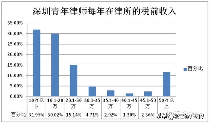 律师收入有多恐怖？