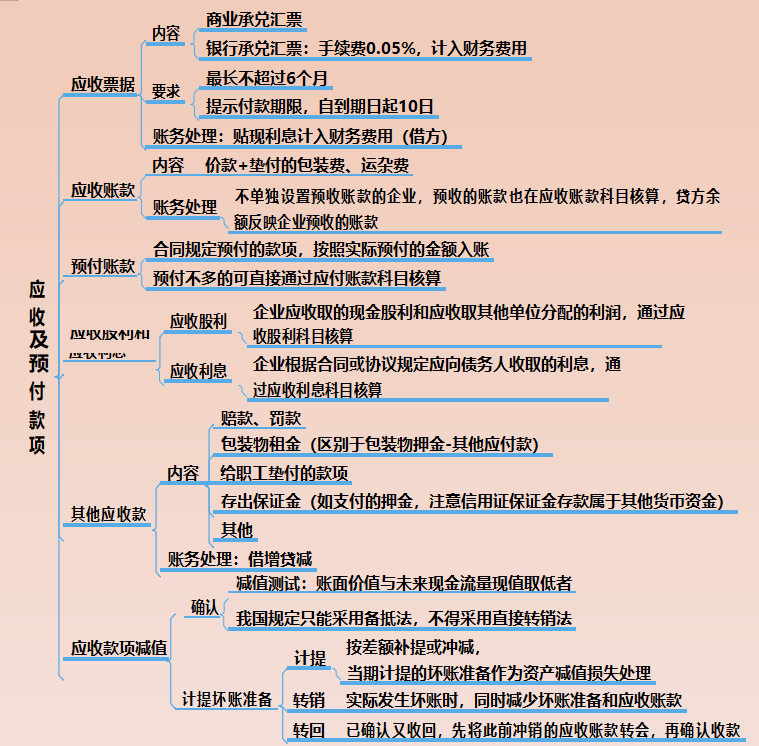 22年小白备考初级会计必备：77页会计实务思维导图串联记忆！收藏