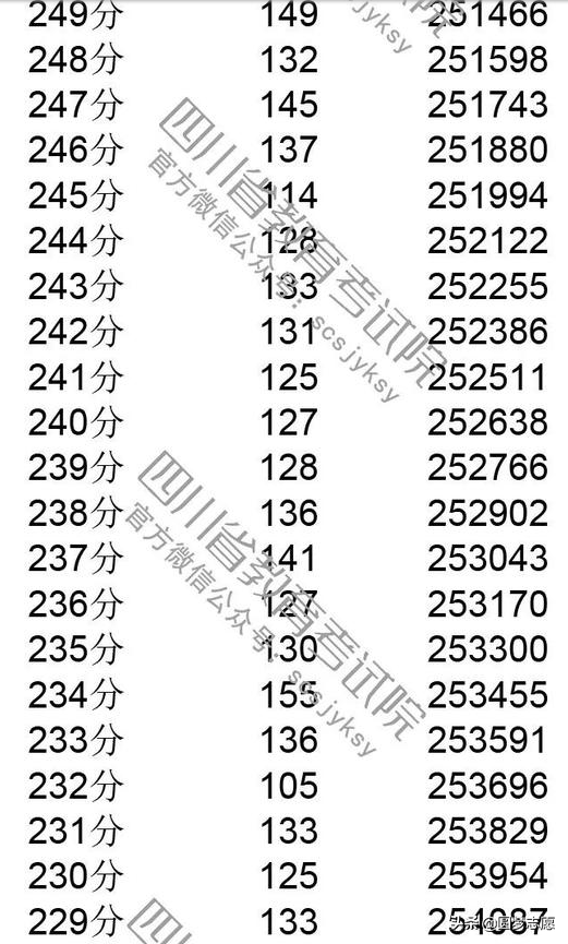 2019四川高考分数线，一分一段表