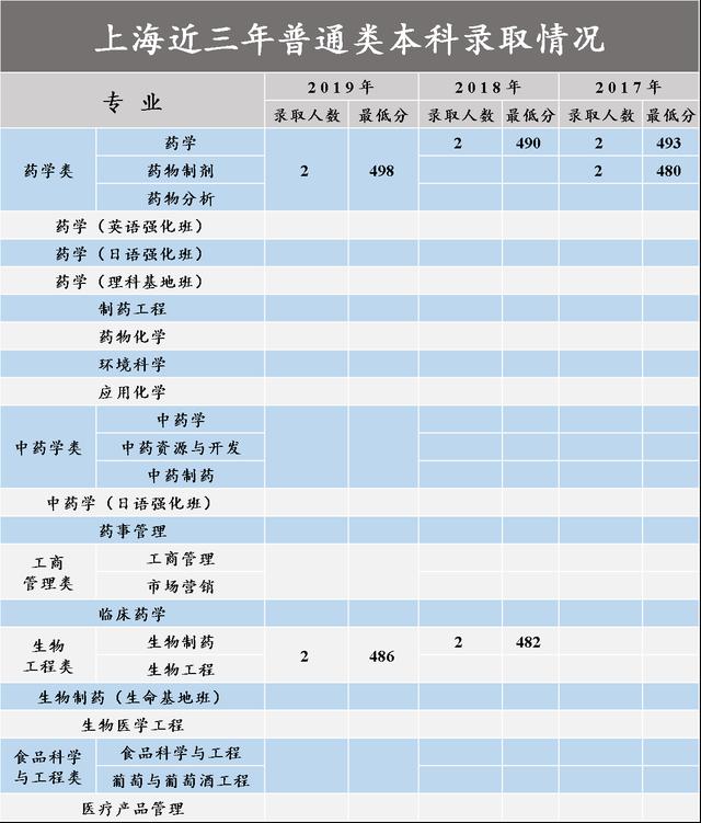 沈阳药科大学2017-2020在各招生省市分专业录取分数汇总