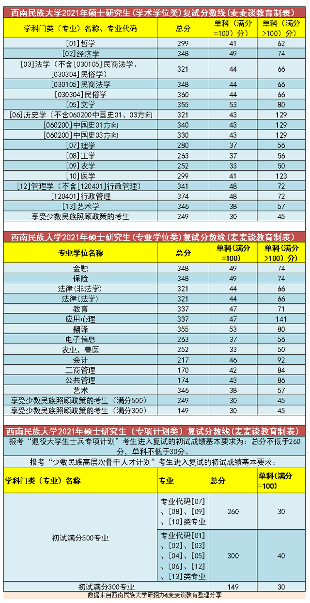 西南民族大学2021考研复试分数线公布！附一志愿录取高分名单