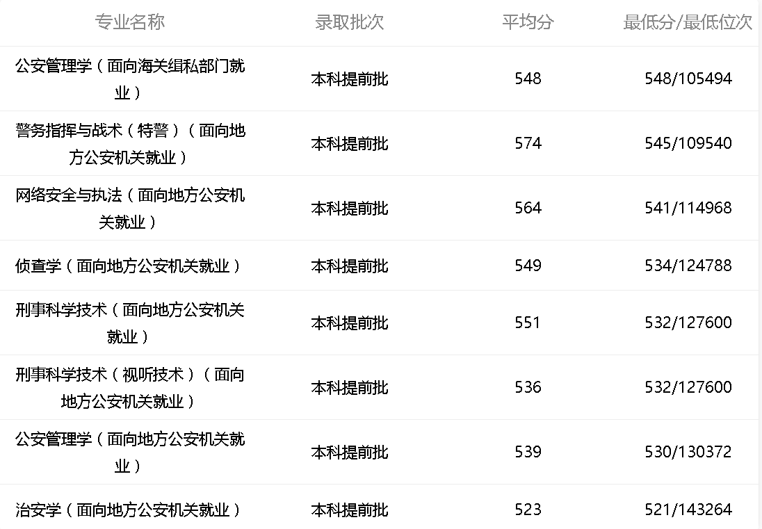 报考警校534分够不够？警校录取怎么去参考往年录取分数线