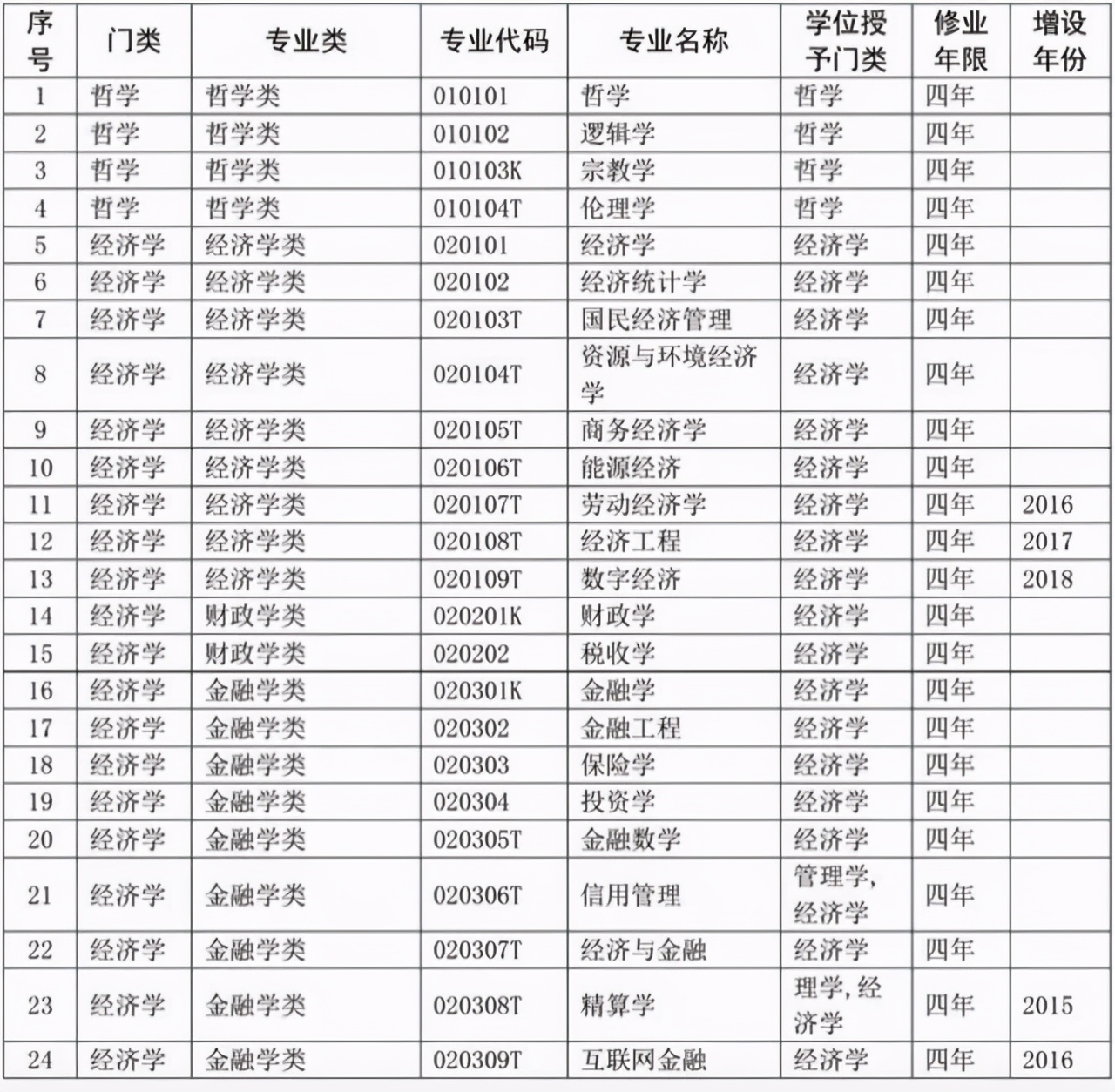 选专业必备：大学本科专业目录2020版来了！含703个专业