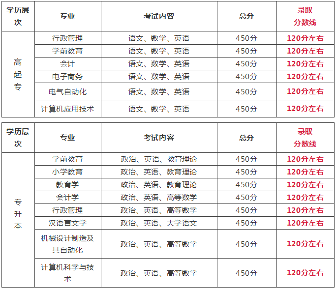 韶关学院报考要求（附报考费用明细）