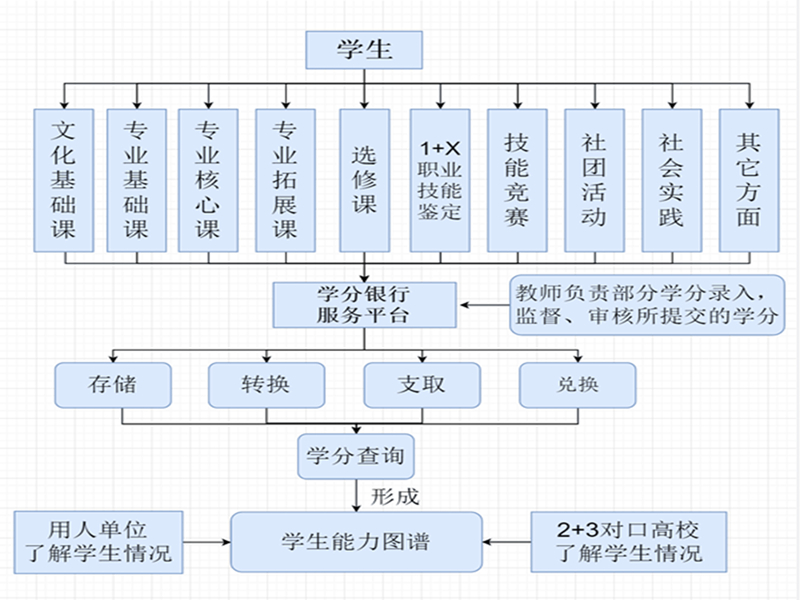南宁市六职校：商贸专业群建设如火如荼，学生成为高职抢手货