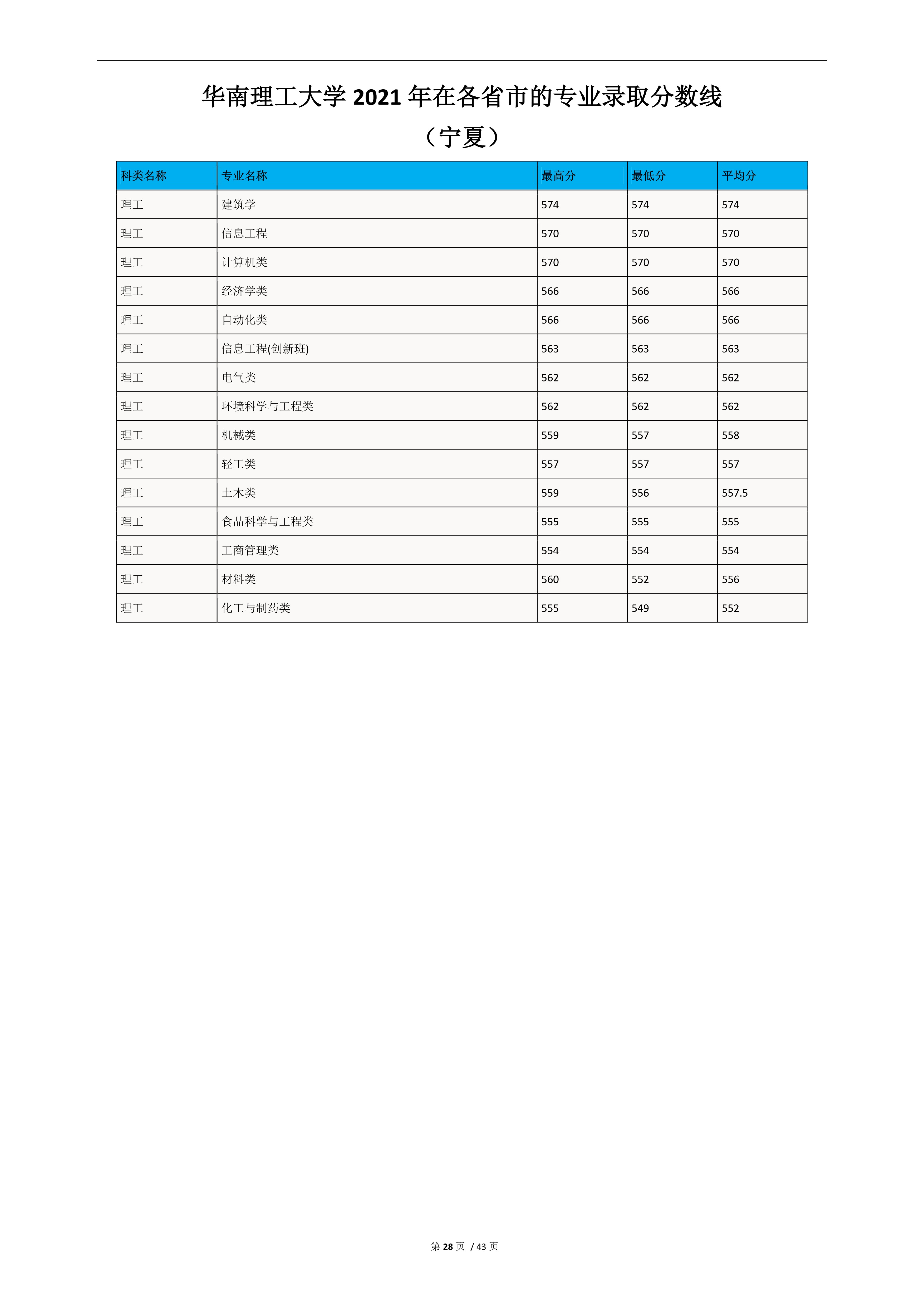 2022高考：华南理工大学2021年在各省市的专业录取分数线