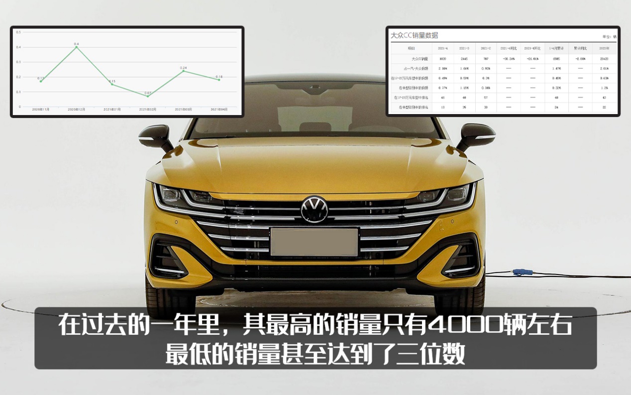 大众CC这么多人喜欢，可感人的销量，连迈腾的零头都赶不上？