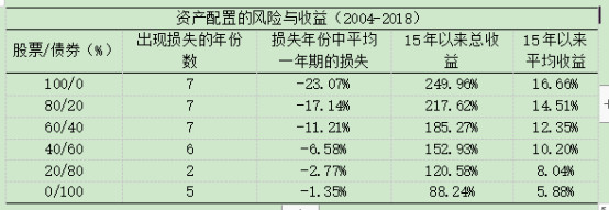 既想分散风险，又要高收益，最牛“投资组合”如何构建？