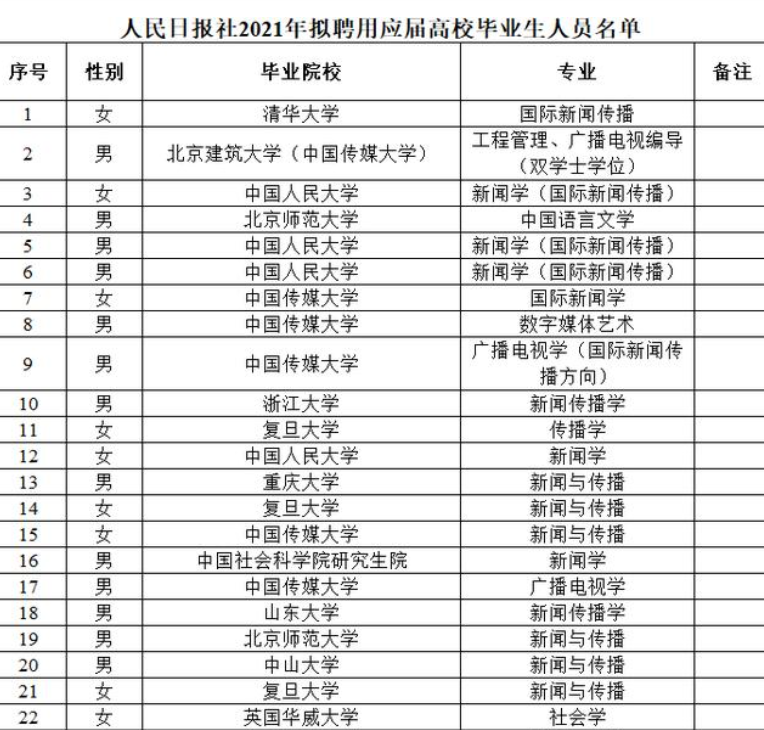 人民日报社招聘（21年人民日报招聘86人）