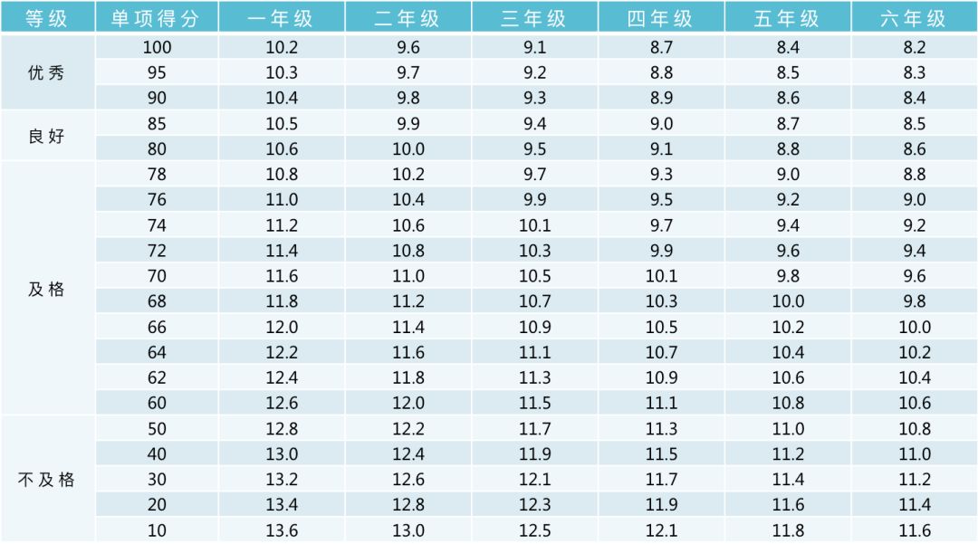 收藏！小学、初中、高中，各阶段体测评分标准及项目指标大集合