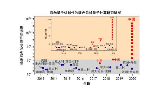 全方位领先，中国量子计算打破全球多项纪录，逼近“量子霸权”